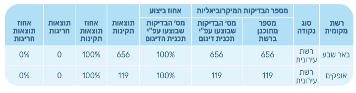 בדיקות מיקרוביאליות 2023